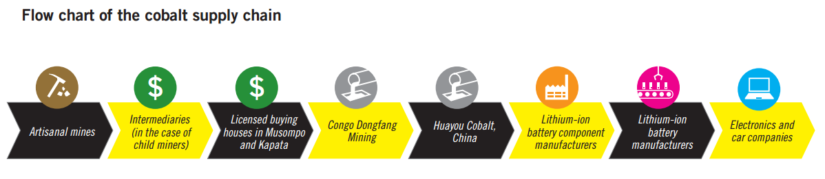 flow chart of cobalt supply chain